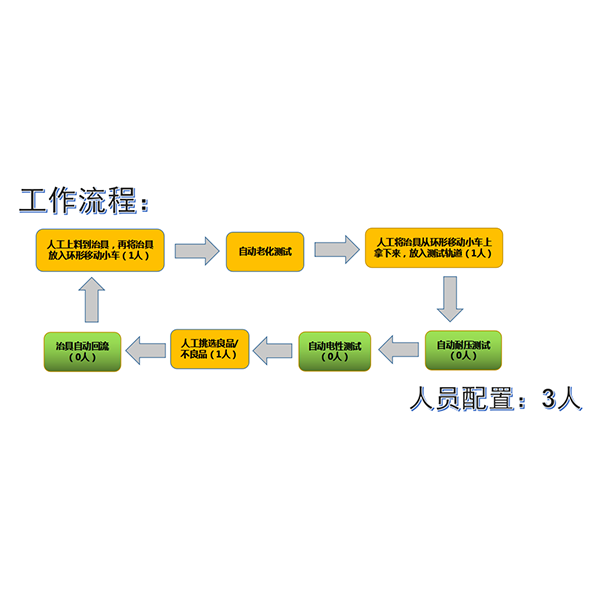 电动工具充电器自动老化测试线